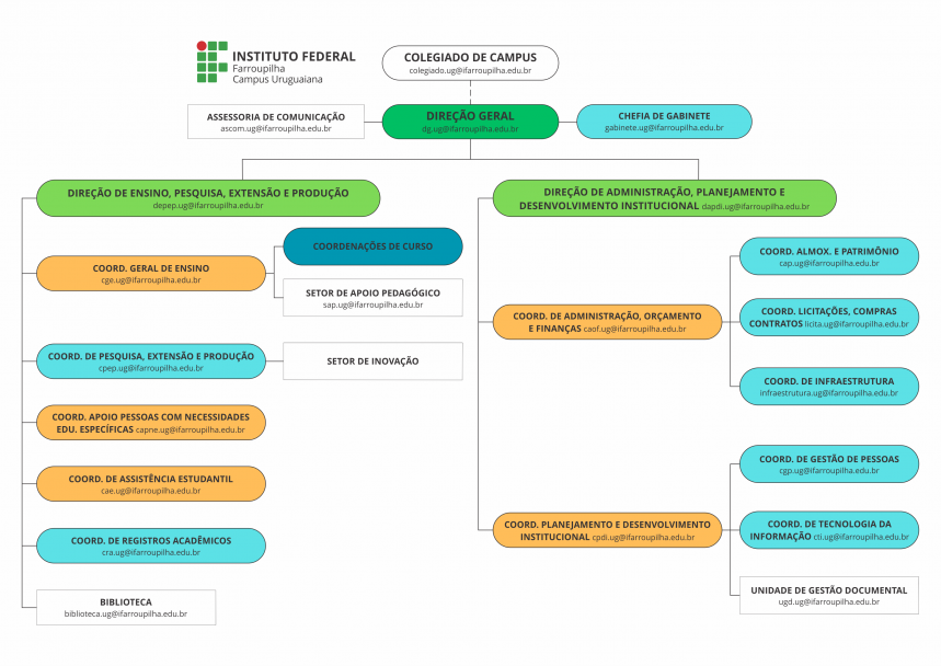 Novo Organograma - Campus Uruguaiana